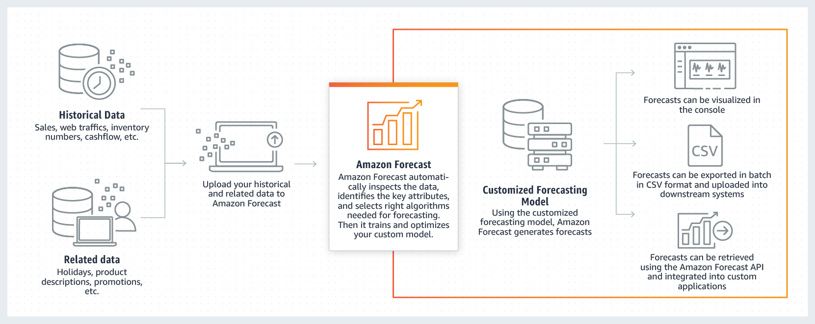 Forecast_HowitWorks