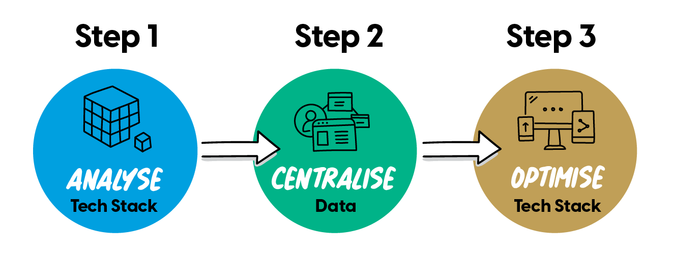 analyse_centralise_optimise